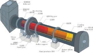 Rotary kiln